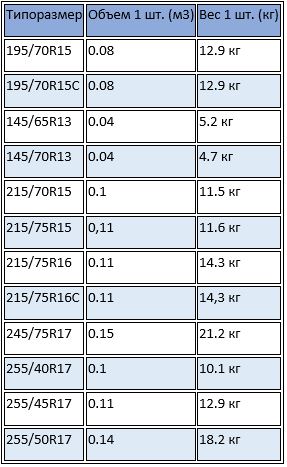 Таблица весов автомобильных шин и другой колесной техники.
